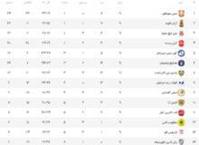 نتایج کامل هفته نهم لیگ برتر فوتسال – خبرگزاری مهر | اخبار ایران و جهان
