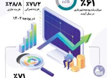 بودجه شهرداری اصفهان در یک نگاه