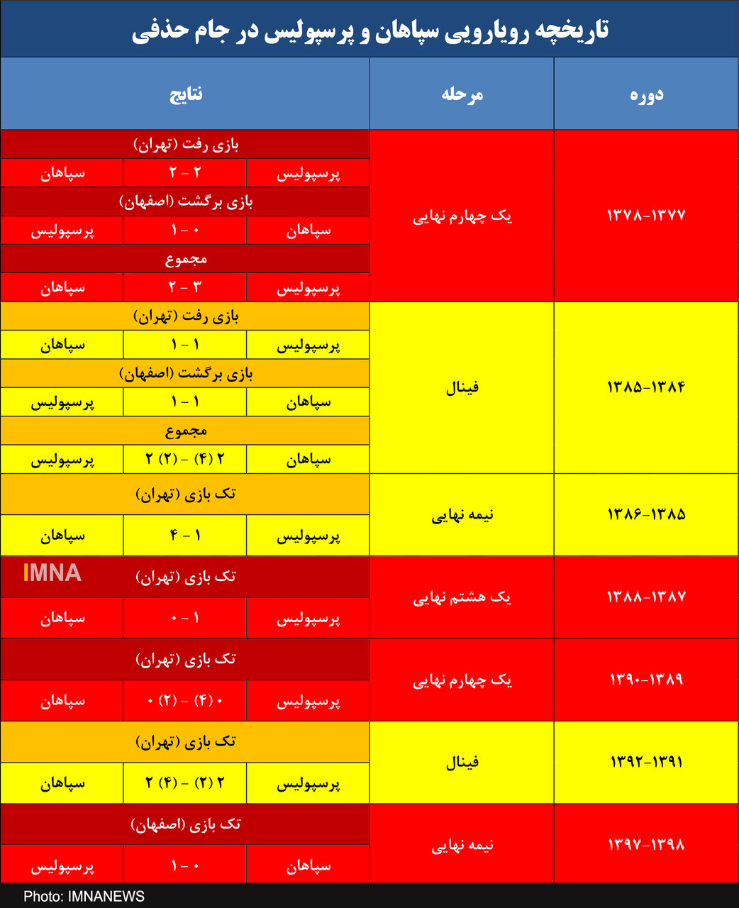 از پیروزی چهار گله سپاهان در آزادی تا بردهای ناپلئونی پرسپولیس+ جدول