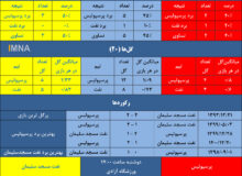 پرسپولیس به دنبال پنجمین پیروزی متوالی برابر نفت+ جدول