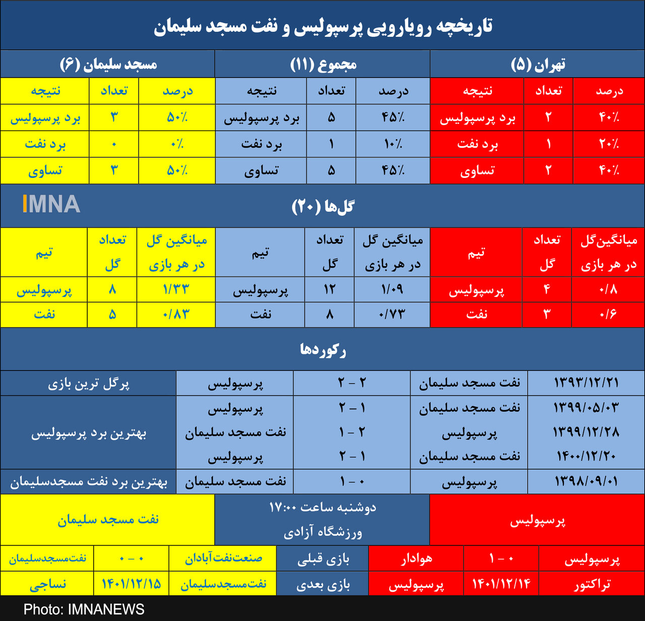 پرسپولیس به دنبال پنجمین پیروزی متوالی برابر نفت+ جدول