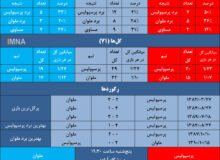 پرسپولیس و ۳ برد متوالی مقابل ملوان+ جدول