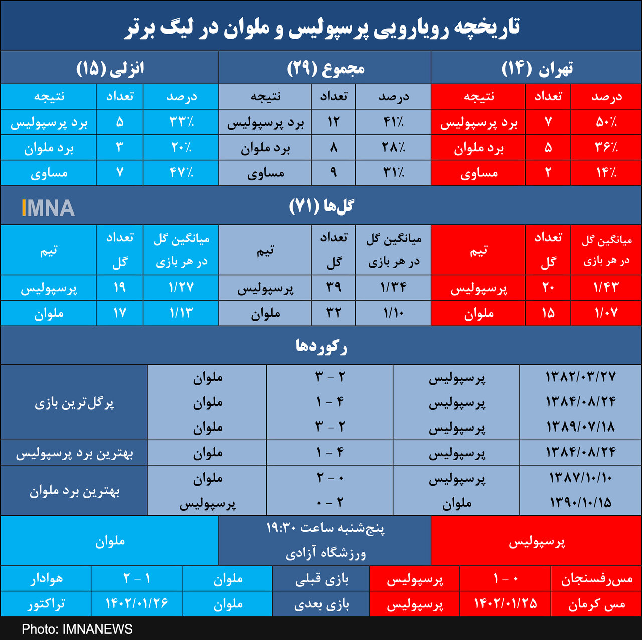 پرسپولیس و ۳ برد متوالی مقابل ملوان+ جدول