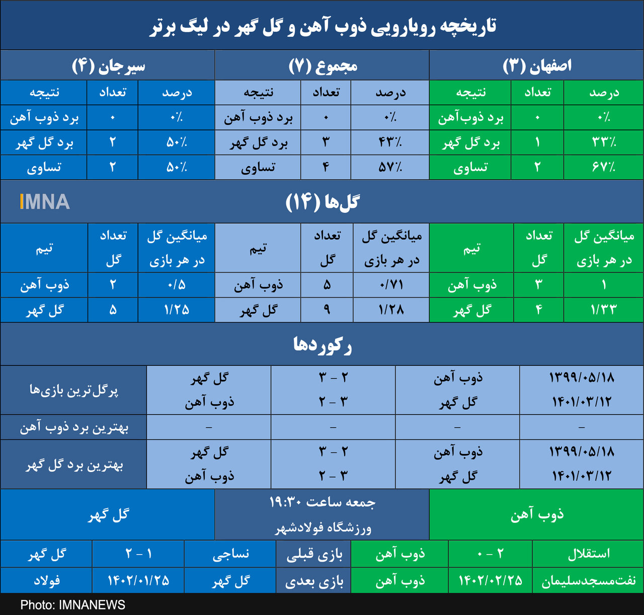 طلسم عجیب ذوب آهن مقابل گل‌گهر+ جدول