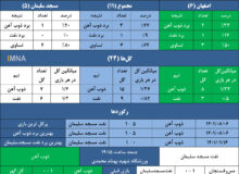 ذوب آهن به دنبال اولین دبِل نفت مسجد سلیمان+ جدول