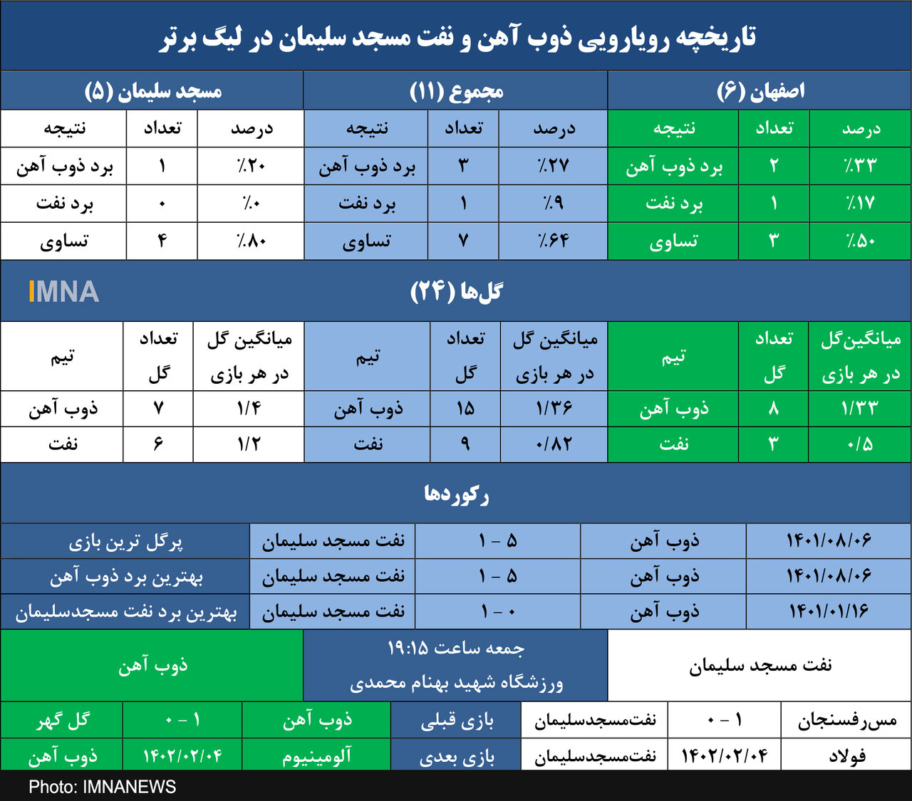 ذوب آهن به دنبال اولین دبِل نفت مسجد سلیمان+ جدول