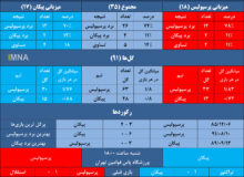 پرسپولیس و ۹ پیروزی در ۱۰ تقابل اخیر با پیکان+ جدول