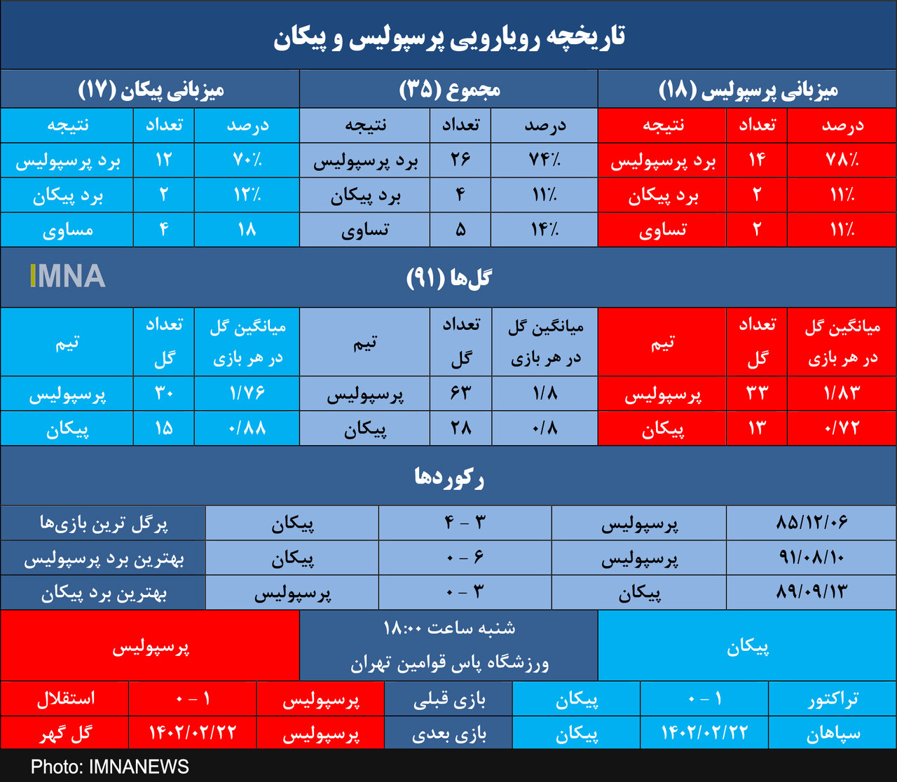 پرسپولیس و ۹ پیروزی در ۱۰ تقابل اخیر با پیکان+ جدول