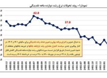 کاهش ۱۳.۸ درصدی رشد نقدینگی / مهار تورم در دستور کار جدی بانک مرکزی