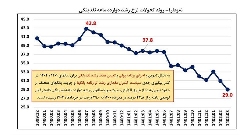 کاهش ۱۳.۸ درصدی رشد نقدینگی / مهار تورم در دستور کار جدی بانک مرکزی