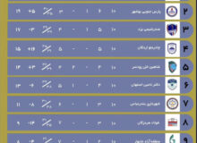 نتایج هفته دهم لیگ برتر فوتبال ساحلی+عکس