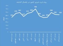 ۵۳۱ نقطه از کشور در مرداد لرزید/ افزایش بیش از ۱۷ درصدی زلزله‌ها نسبت مدت مشابه سال گذشته