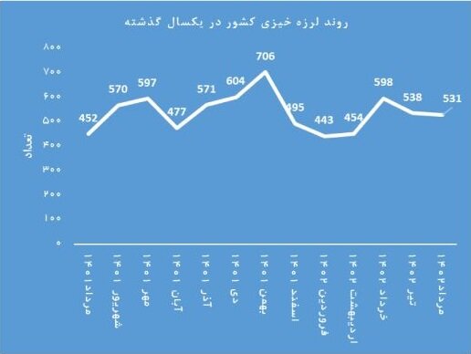 ۵۳۱ نقطه از کشور در مرداد لرزید/ افزایش بیش از ۱۷ درصدی زلزله‌ها نسبت مدت مشابه سال گذشته