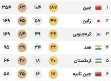 جدول توزیع مدال بازی‌های آسیایی هانگژو در پایان روز سیزدهم + عکس