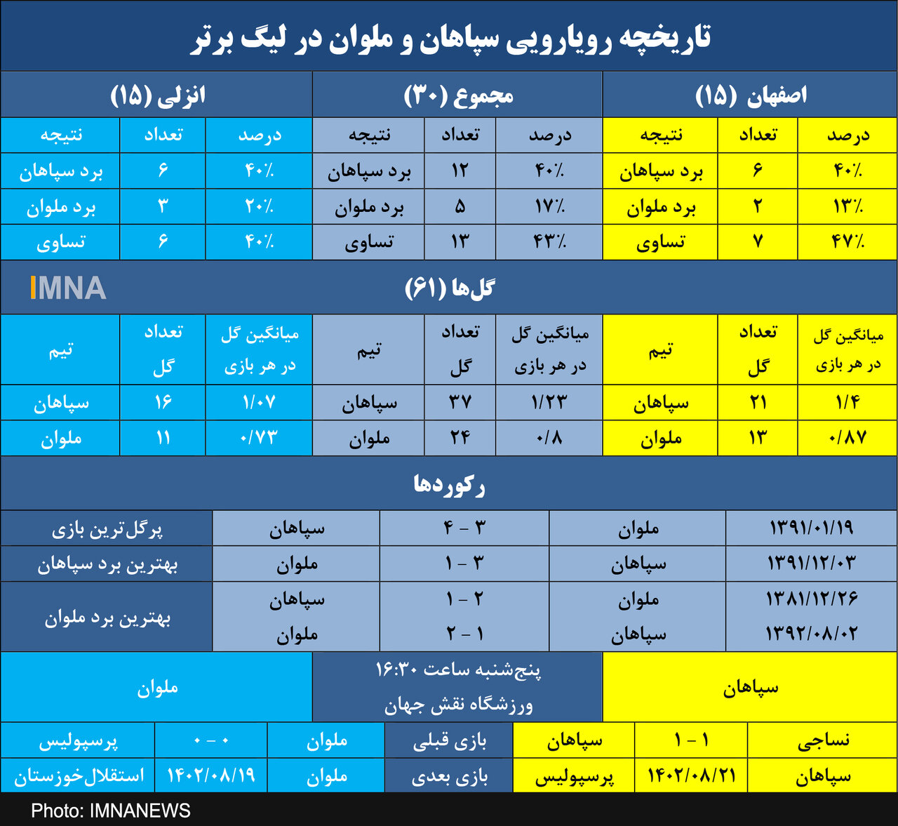 طلسم ۳۴۹۷ روزه سپاهان برای پیروزی برابر ملوان + جدول