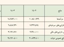 گزارش کمیسیون تلفیق درباره اصلاحیه لایحه بودجه ۱۴۰۳