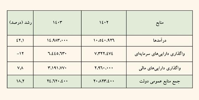 گزارش کمیسیون تلفیق درباره اصلاحیه لایحه بودجه ۱۴۰۳