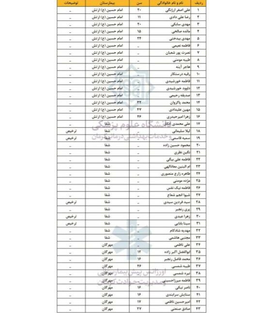 به‌روزرسانی اسامی مجروحان حادثه تروریستی کرمان