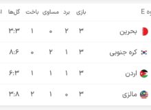 فرار کره‌جنوبی از دست ژاپن و خداحافظی شاگردان برانکو با جام در آخرین روز مرحله گروهی