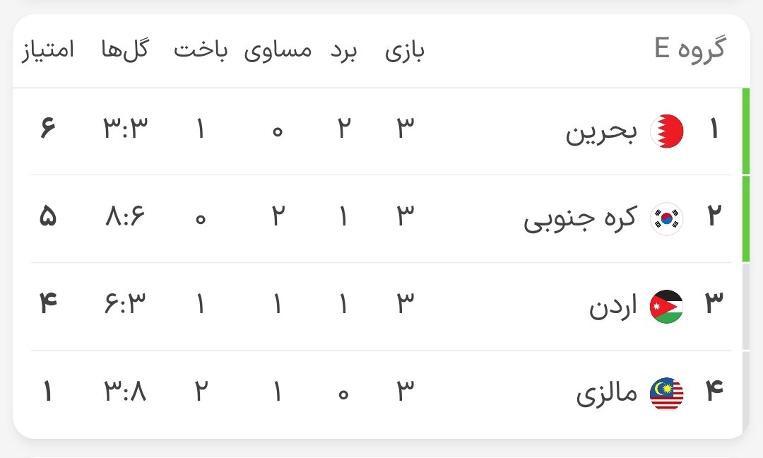 فرار کره‌جنوبی از دست ژاپن و خداحافظی شاگردان برانکو با جام در آخرین روز مرحله گروهی