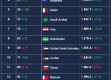 رده‌بندی فیفا در ماه فوریه/ ایران دوم آسیا و بیستم دنیا