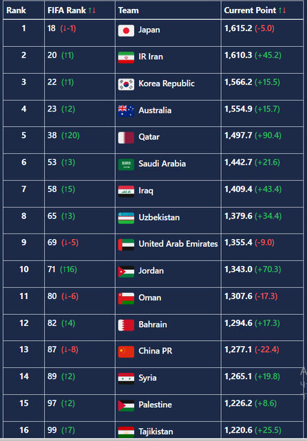 رده‌بندی فیفا در ماه فوریه/ ایران دوم آسیا و بیستم دنیا