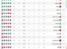 آبی‌ها بیخیال صدر جدول نمی‌شوند / جنگ خوزستانی‌ها برای بقا بالا گرفت