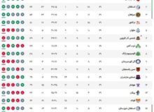 معرفی قهرمان لیگ‌برتر به هفته پایانی موکول شد