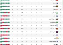 پایان لیگ پرماجرای فوتبال ایران با قهرمانی پرسپولیس