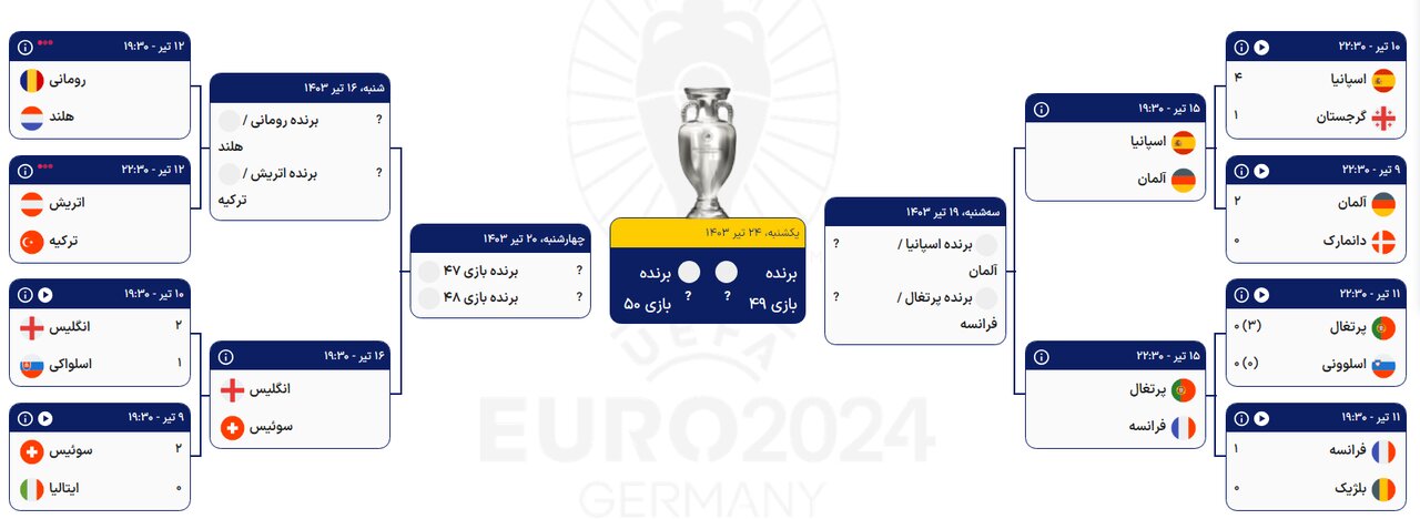 جدول یک‌هشتم نهایی یورو ۲۰۲۴ + حریفان احتمالی یک‌چهارم (به‌روزرسانی ۱۲ تیر)