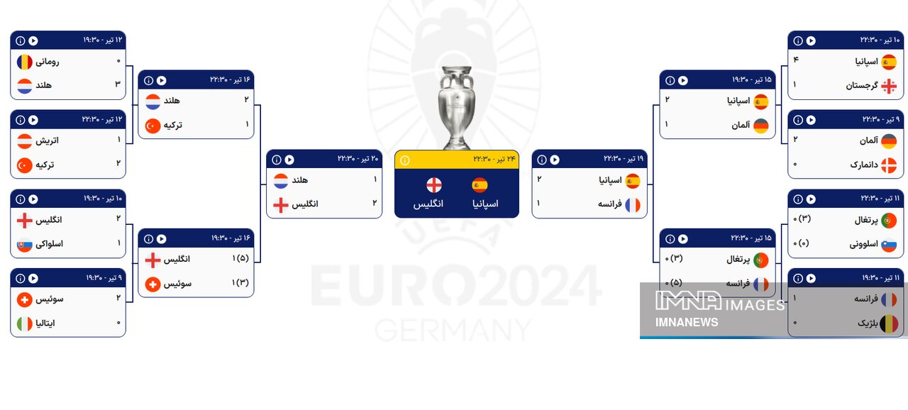 جدول نیمه نهایی یورو ۲۰۲۴ + حریفان فینال