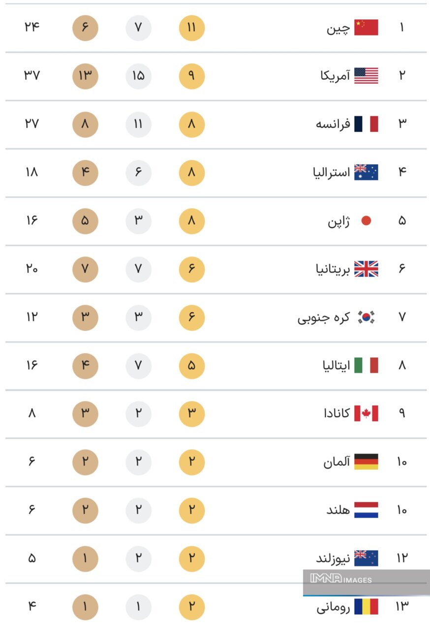 جدول کامل مدال‌های المپیک پاریس ۲۰۲۴ در پایان روز ششم بازی‌ها پنجشنبه ۱۱ مرداد + جایگاه