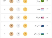 جدول کامل مدال‌ های پارالمپیک پاریس ۲۰۲۴ در پایان روز سوم بازی‌ها شنبه ۱۰‌ شهریور + جایگاه