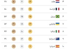 جدول کامل مدال‌ های پارالمپیک پاریس ۲۰۲۴ در پایان روز هفتم بازی‌ ها چهارشنبه ۱۴شهریور