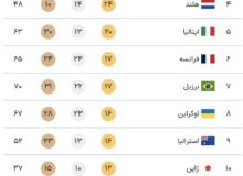 جدول کامل مدال‌ های پارالمپیک پاریس ۲۰۲۴ در پایان روز نهم بازی‌ ها جمعه ۱۶ شهریور + جایگاه