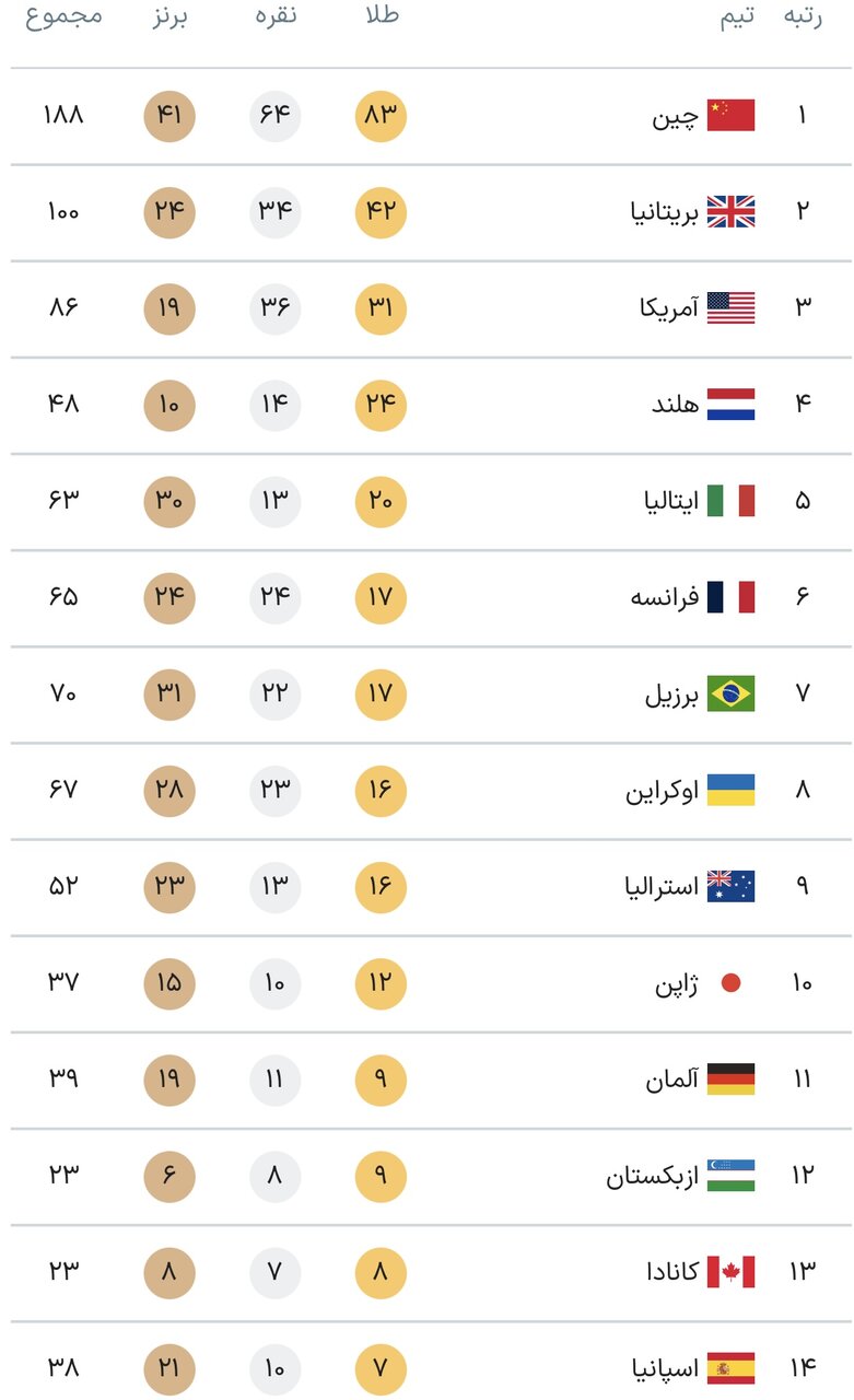 جدول کامل مدال‌ های پارالمپیک پاریس ۲۰۲۴ در پایان روز نهم بازی‌ ها جمعه ۱۶ شهریور + جایگاه