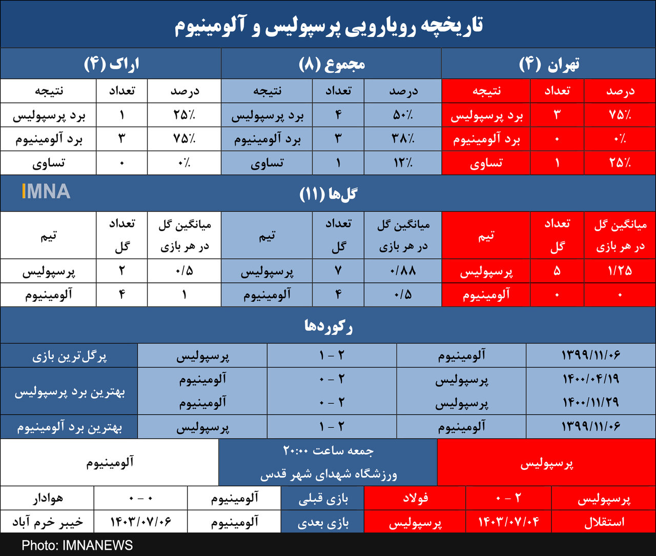 آلومینیوم و طلسم عجیب گلزنی در خانه پرسپولیس+ جدول