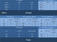 ایران و ۶ پیروزی در ۷ تقابل اخیر با قطر