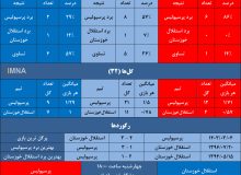 پرسپولیس و برد دیوانه‌وار مقابل استقلال خوزستان