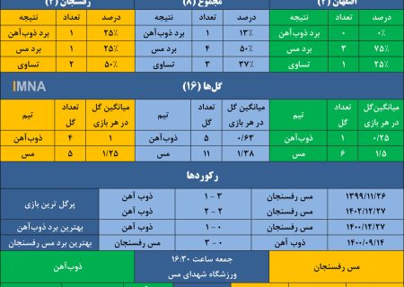 ذوب آهن به دنبال ترمیم آمار ضعیف در تقابل با مس رفسنجان