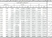 آخرین آمار حقوق‌بگیران صندوق بازنشستگی تا پایان تابستان ۱۴۰۳