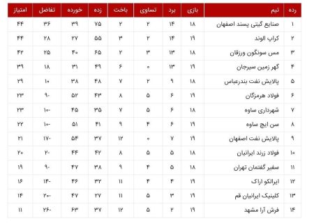 گهرزمین و کراپ الوند همچنان در کورس قهرمانی/ شکست اصفهانی‌ها در بازی خانگی