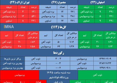 طلسم ۴ ساله ذوب‌آهن مقابل پرسپولیس شکسته می‌شود؟