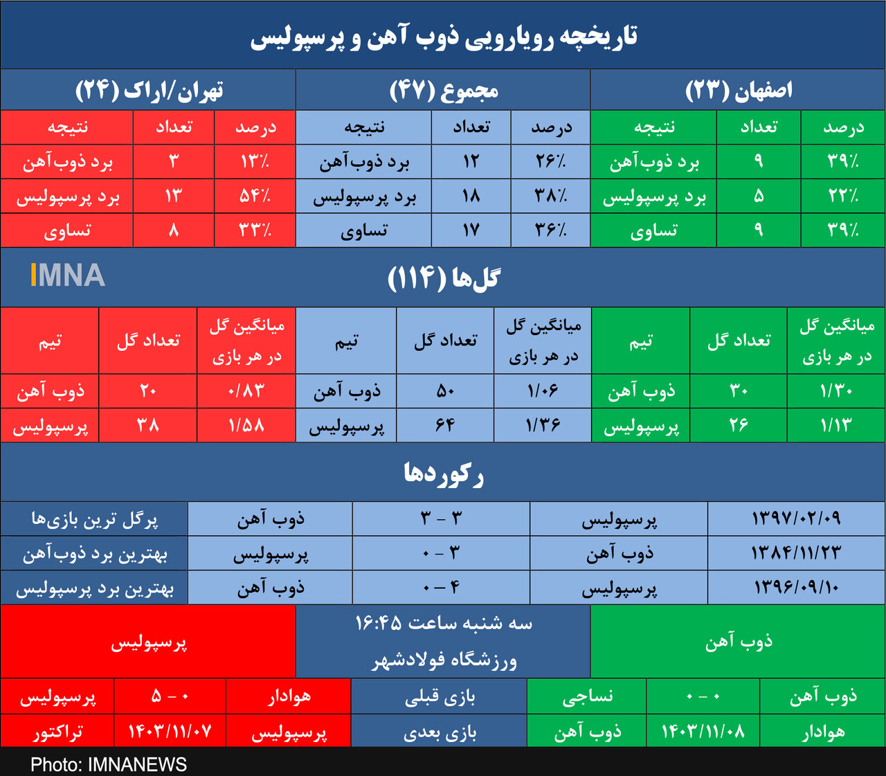 طلسم ۴ ساله ذوب‌آهن مقابل پرسپولیس شکسته می‌شود؟