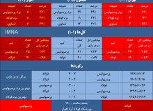 کار سخت پرسپولیس برای چهارمین برد متوالی مقابل فولاد