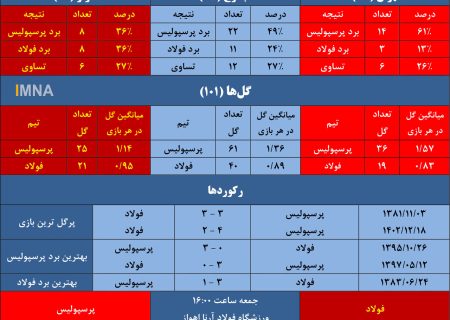 کار سخت پرسپولیس برای چهارمین برد متوالی مقابل فولاد