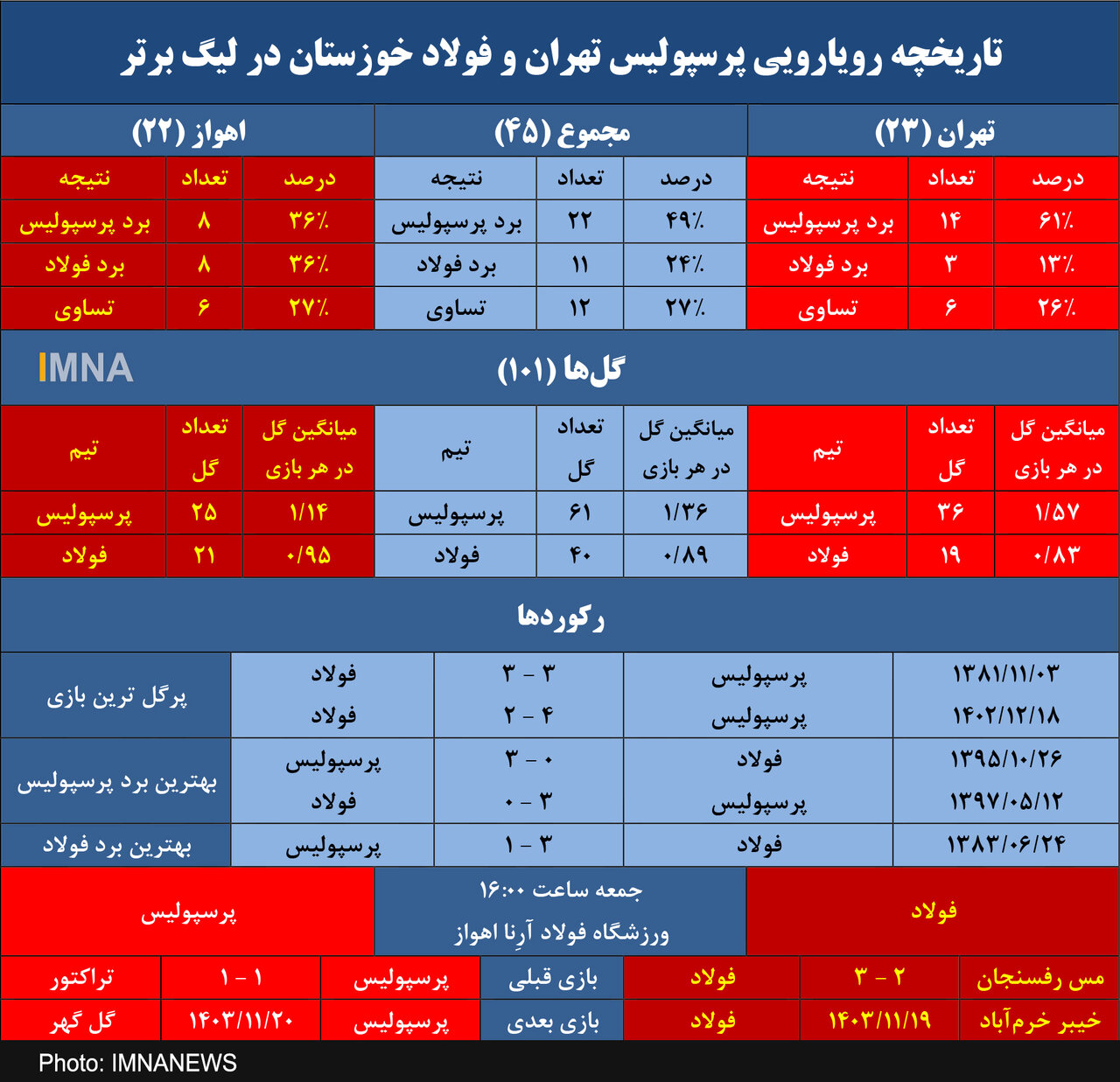 کار سخت پرسپولیس برای چهارمین برد متوالی مقابل فولاد