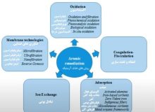 تولید نانوجاذب‌های حذف آرسنیک از منابع آب در همدان