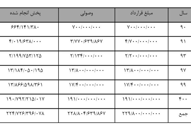 توضیح صداوسیما درباره گزارش تخلفات فولاد مبارکه/۲۲ میلیارد چه شد؟ – خبرگزاری مهر | اخبار ایران و جهان