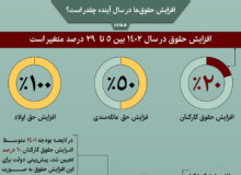 اینفوگرافیک / افزایش حقوق‌ها در سال آینده چقدر است؟